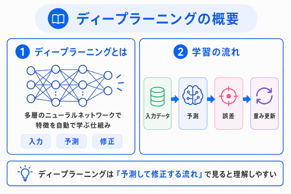 ディープラーニングの概要のイメージ画像