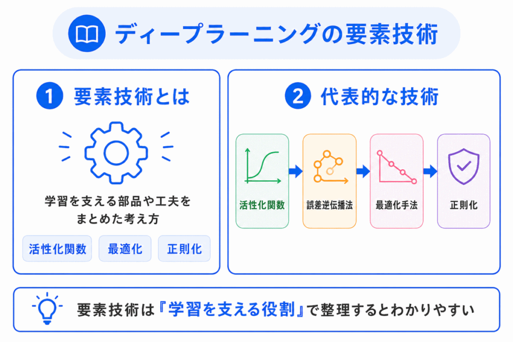 ディープラーニングの要素技術のイメージ画像