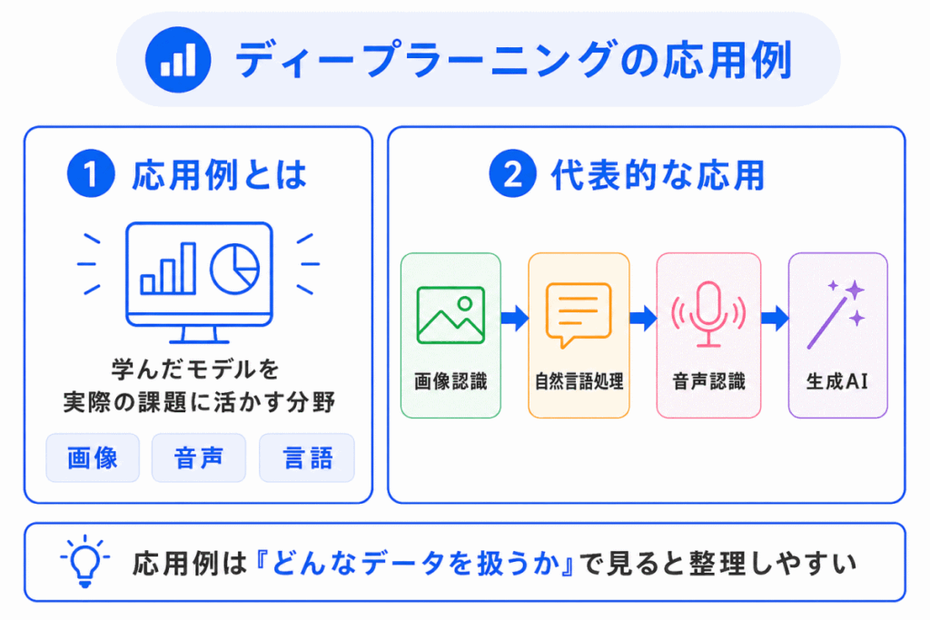 ディープラーニングの応用例のイメージ画像