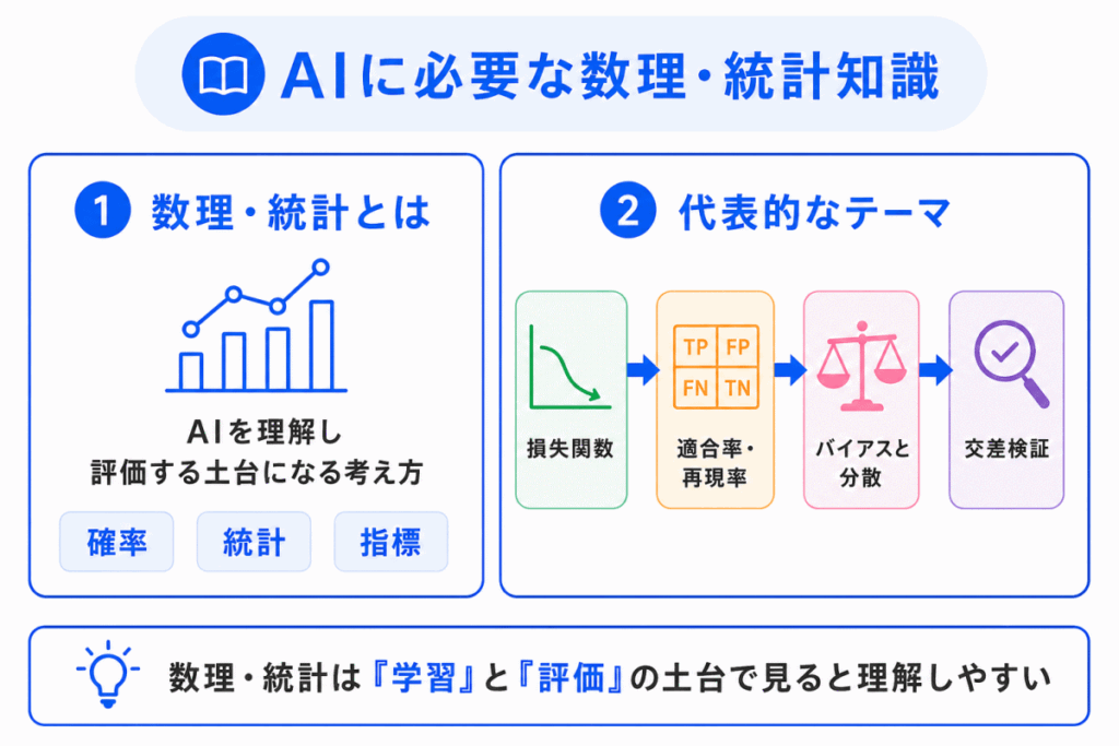 AIに必要な数理・統計知識のイメージ画像