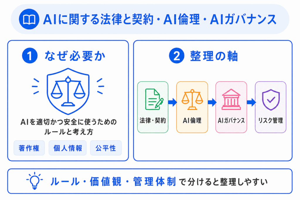 AIに関する法律と契約・AI倫理・AIガバナンスのイメージ画像