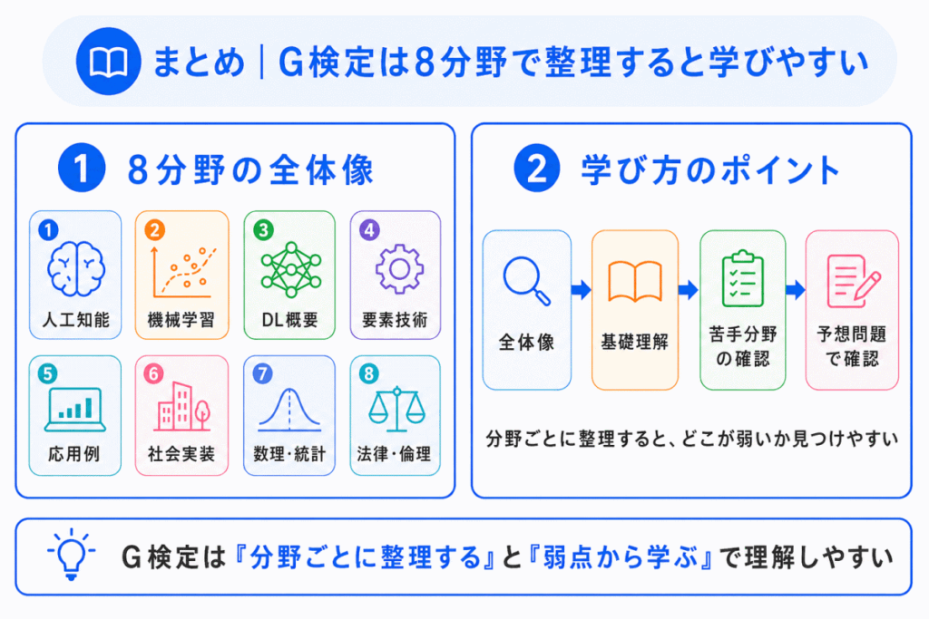 G検定整理記事を8分野で分類のまとめイメージ画像