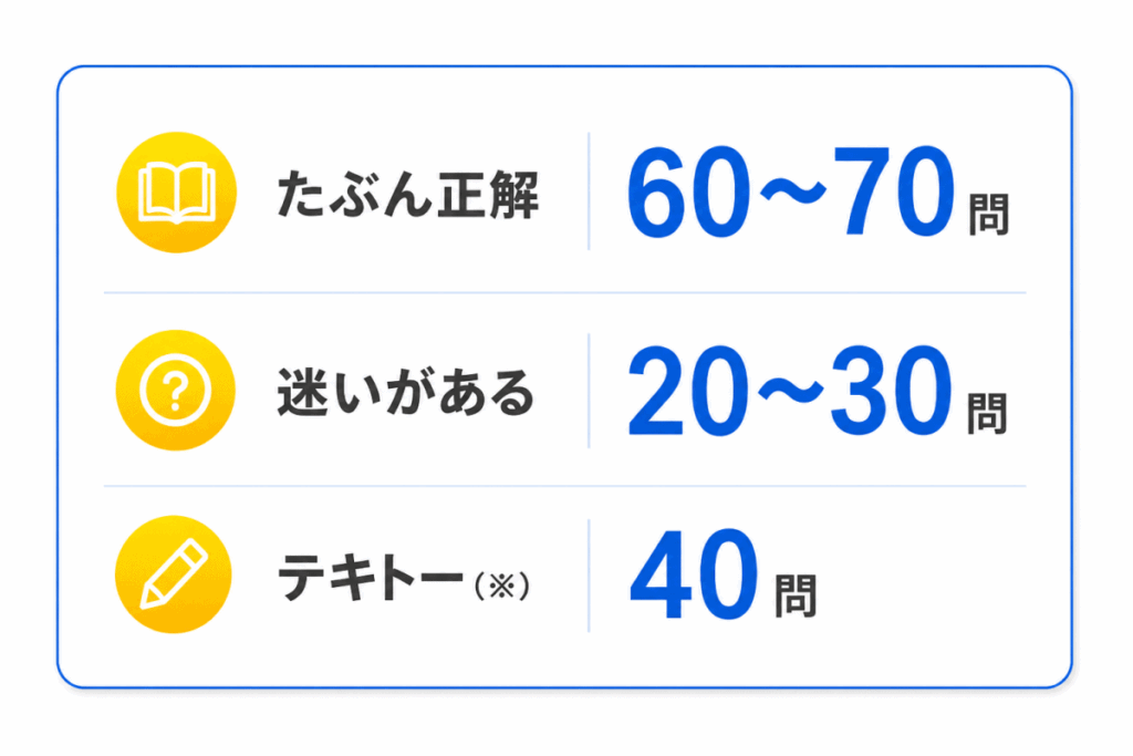 たぶん正解：60～70問
迷いがある：20〜30問
テキトー（※）：40問前後
