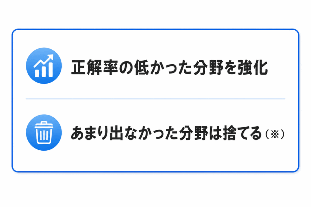 正解率が低かった分野を強化
体感であまり出なかった分野は捨てる（※）