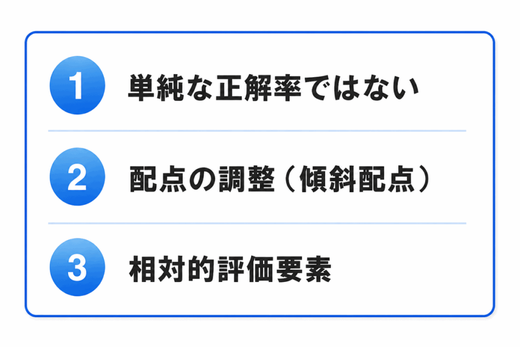 単純な正答率ではない
配点の調整（傾斜配点）
相対評価的要素