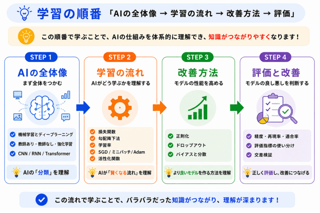 G検定の学習順のイメージ画像