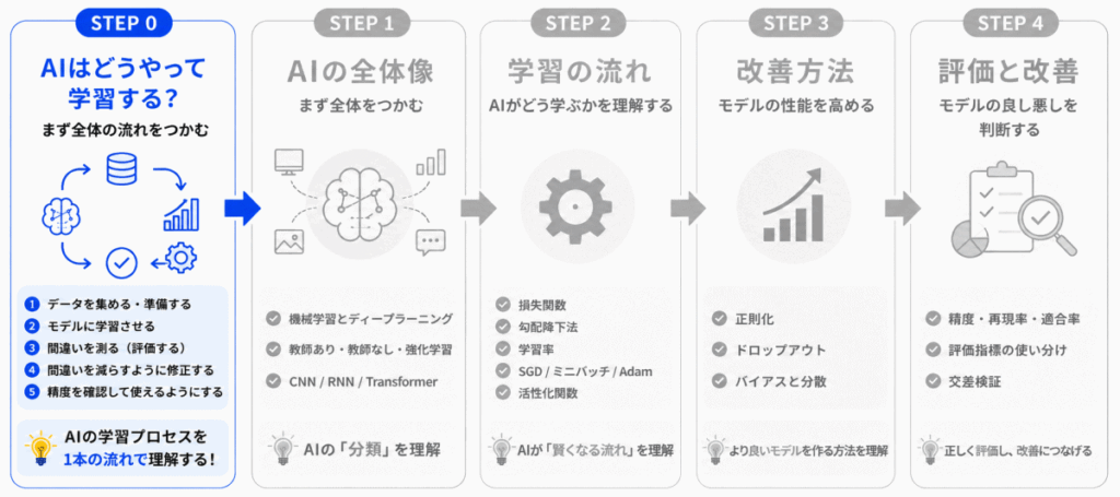 G検定の学習順 STEP0 のイメージ画像