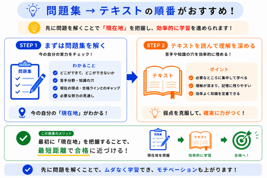 検定試験の学習のイメージ画像