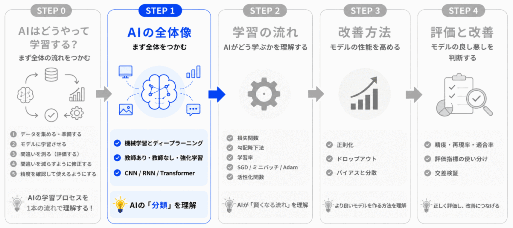 G検定の学習順 STEP1 のイメージ画像