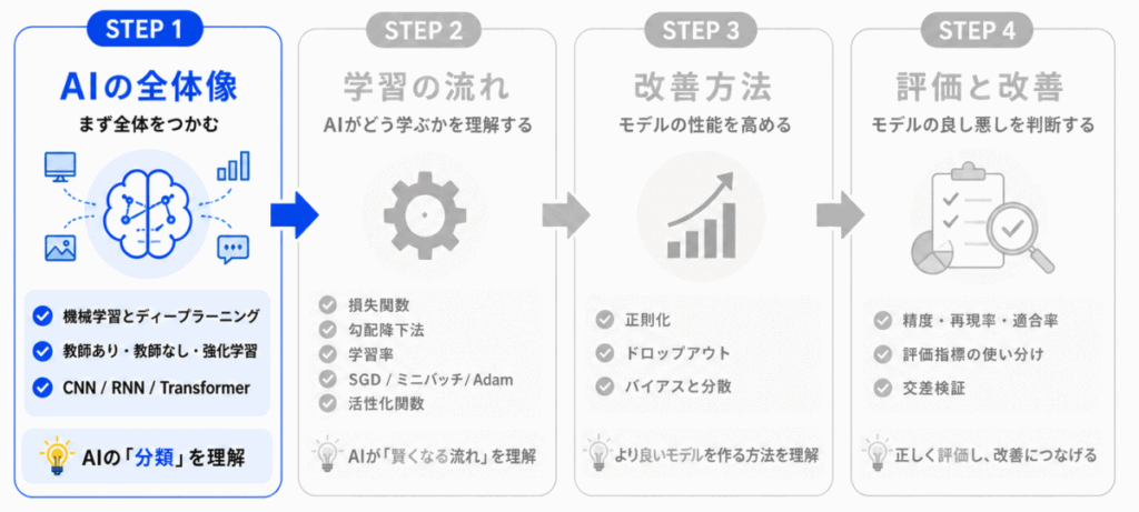 G検定の学習順 STEP1 のイメージ画像