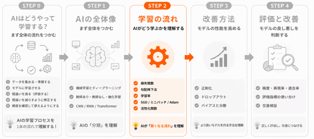 G検定の学習順 STEP2 のイメージ画像