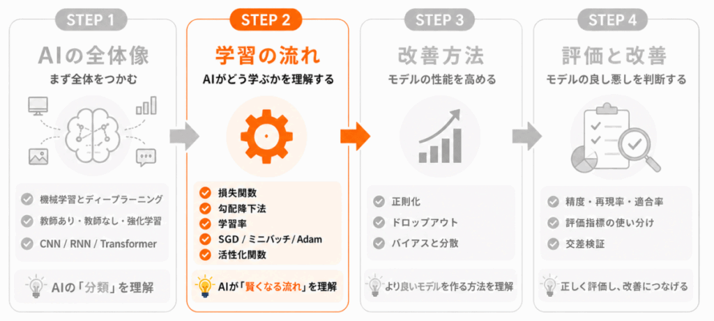 G検定の学習順 STEP2 のイメージ画像