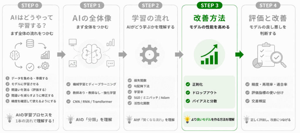 G検定の学習順 STEP3 のイメージ画像