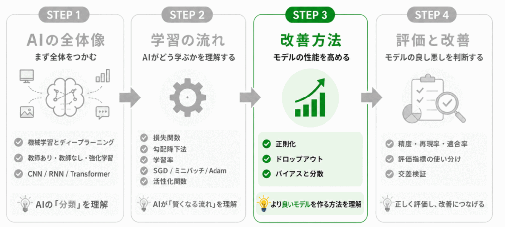 G検定の学習順 STEP3 のイメージ画像