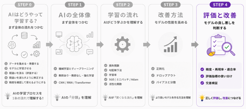 G検定の学習順 STEP4 のイメージ画像