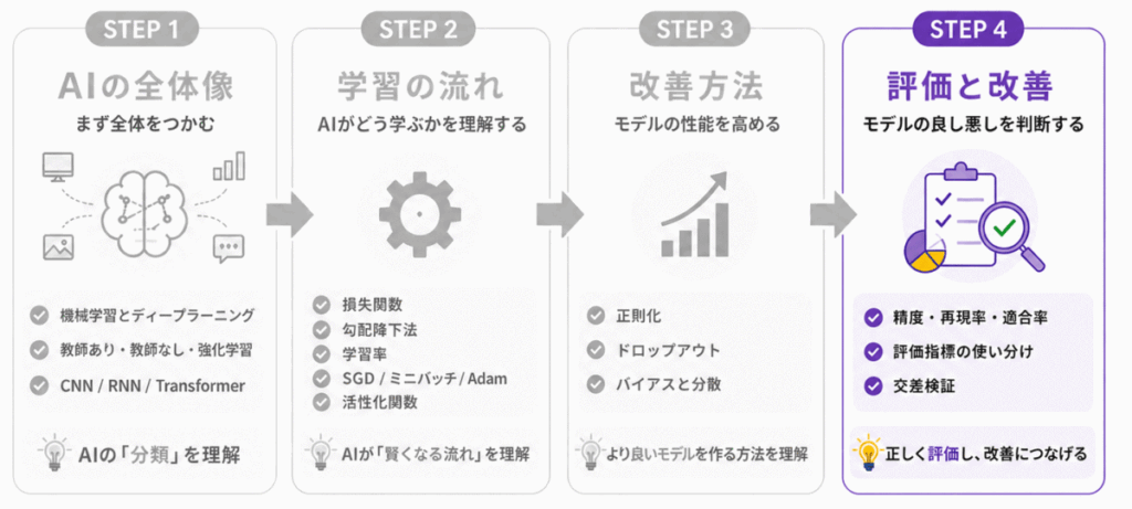 G検定の学習順 STEP4 のイメージ画像