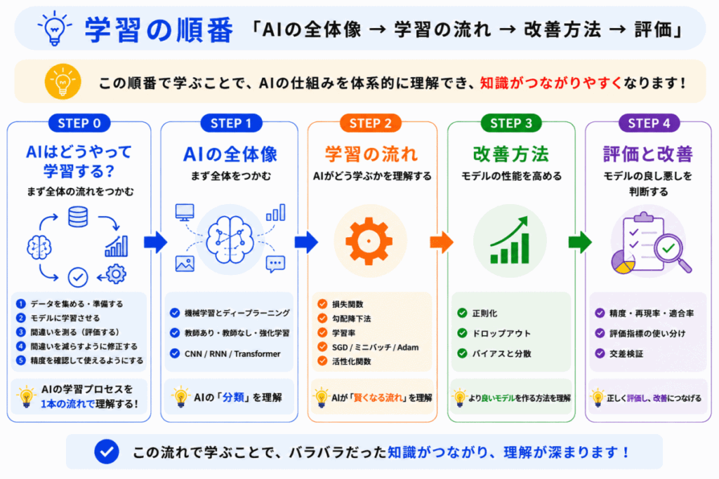 G検定の学習順のイメージ画像