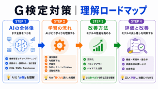 【G検定対策】理解ロードマップ