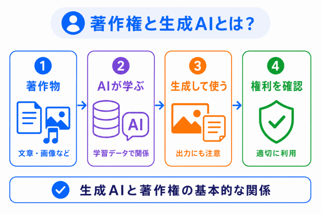 著作権と生成AIとは?のイメージ画像