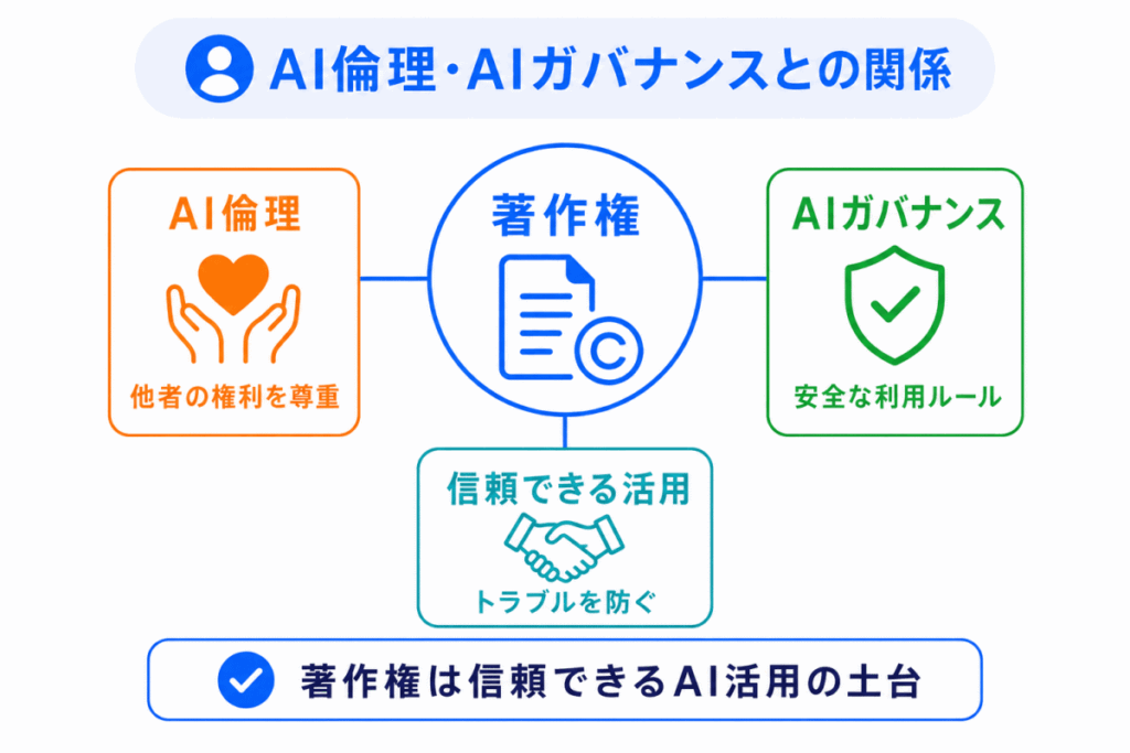 AI倫理・AIガバナンスとの関係のイメージ画像