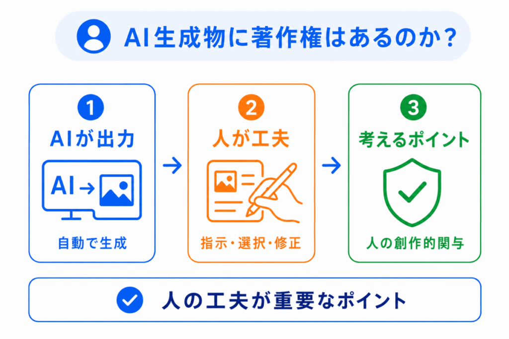 AI生成物に著作権はあるのか?のイメージ画像