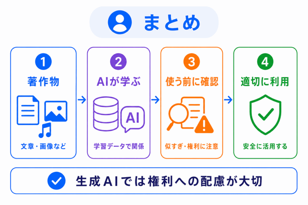著作権と生成AIとは?のまとめイメージ画像