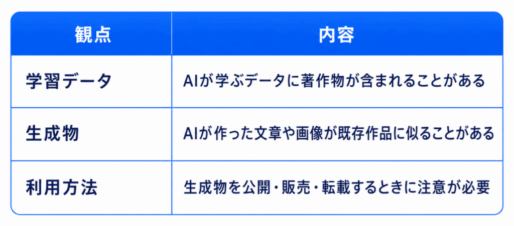 観点|内容
学習データ|AIが学ぶデータに著作物が含まれることがある
生成物|AIが作った文章や画像が既存作品に似ることがある
利用方法|生成物を公開・販売・転載するときに注意が必要