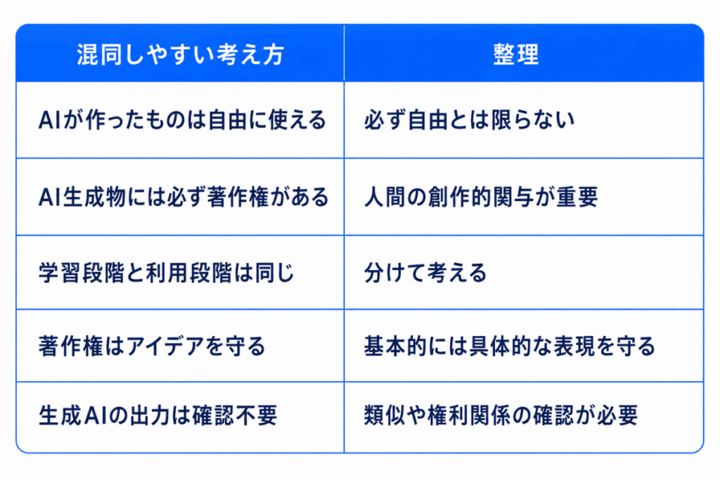 混同しやすい考え方|整理
AIが作ったものは自由に使える|必ず自由とは限らない
AI生成物には必ず著作権がある|人間の創作的関与が重要
学習段階と利用段階は同じ|分けて考える
著作権はアイデアを守る|基本的には具体的な表現を守る
生成AIの出力は確認不要|類似や権利関係の確認が必要