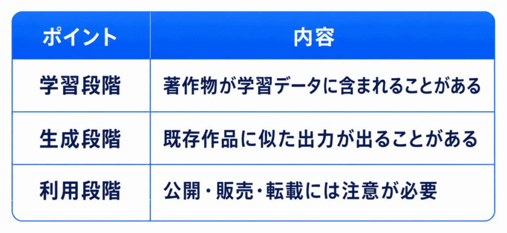 ポイント|内容
学習段階|著作物が学習データに含まれることがある
生成段階|既存作品に似た出力が出ることがある
利用段階|公開・販売・転載には注意が必要