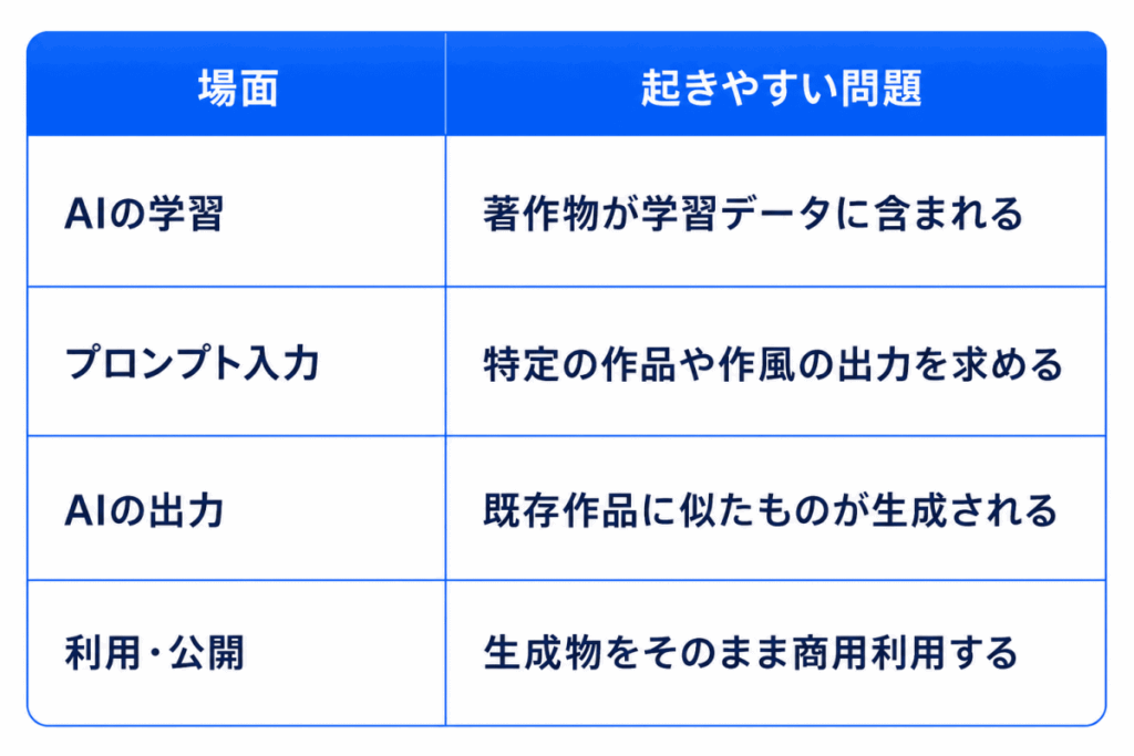 場面|起きやすい問題
AIの学習|著作物が学習データに含まれる
プロンプト入力|特定の作品や作家風の出力を求める
AIの出力|既存作品に似たものが生成される
利用・公開|生成物をそのまま商用利用する