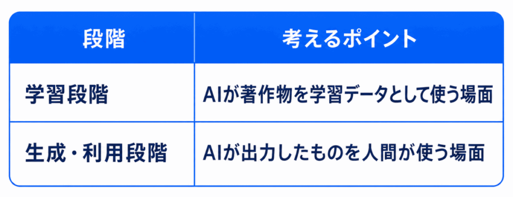 段階|考えるポイント
学習段階|AIが著作物を学習データとして使う場面
生成・利用段階|AIが出力したものを人間が使う場面