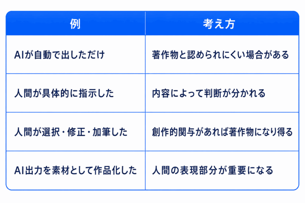 例|考え方
AIが自動で出しただけ|著作物と認められにくい場合がある
人間が具体的に指示した|内容によって判断が分かれる
人間が選択・修正・加筆した|創作的関与があれば著作物になり得る
AI出力を素材として作品化した|人間の表現部分が重要になる
