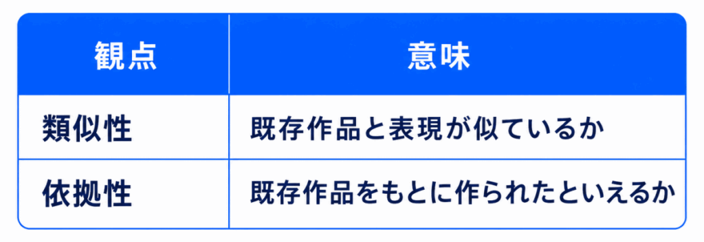 観点|意味
類似性|既存作品と表現が似ているか
依拠性|既存作品をもとに作られたといえるか