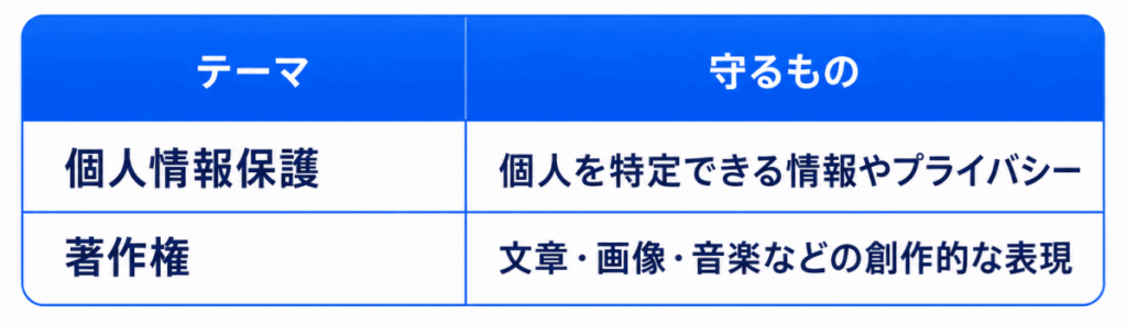 テーマ|守るもの
個人情報保護|個人を特定できる情報やプライバシー
著作権|文章・画像・音楽などの創作的な表現