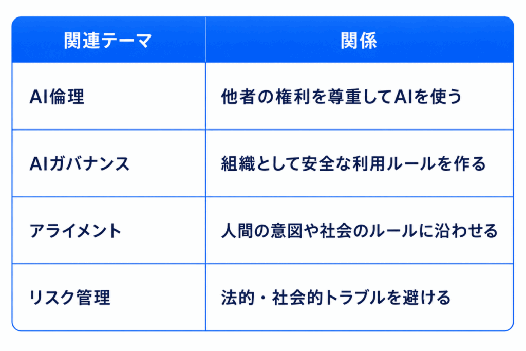関連テーマ|関係
AI倫理|他者の権利を尊重してAIを使う
AIガバナンス|組織として安全な利用ルールを作る
アライメント|人間の意図や社会のルールに沿わせる
リスク管理|法的・社会的トラブルを避ける