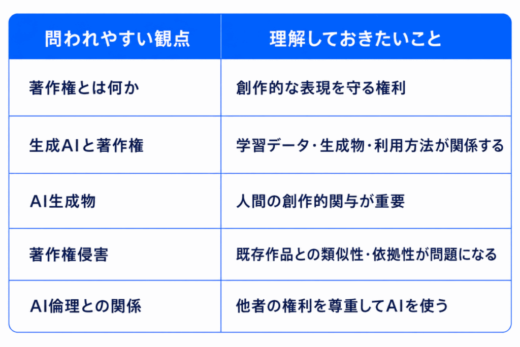 問われやすい観点|理解しておきたいこと
著作権とは何か|創作的な表現を守る権利
生成AIと著作権|学習データ・生成物・利用方法が関係する
AI生成物|人間の創作的関与が重要
著作権侵害|既存作品との類似性・依拠性が問題になる
AI倫理との関係|他者の権利を尊重してAIを使う