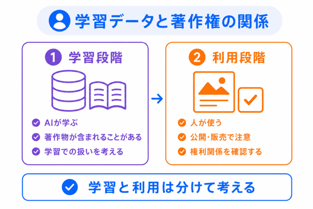 学習データと著作権の関係のイメージ画像