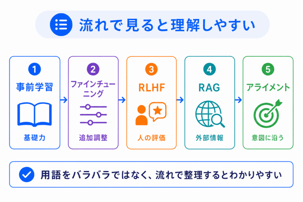 生成AIの仕組みの「流れ」のイメージ画像