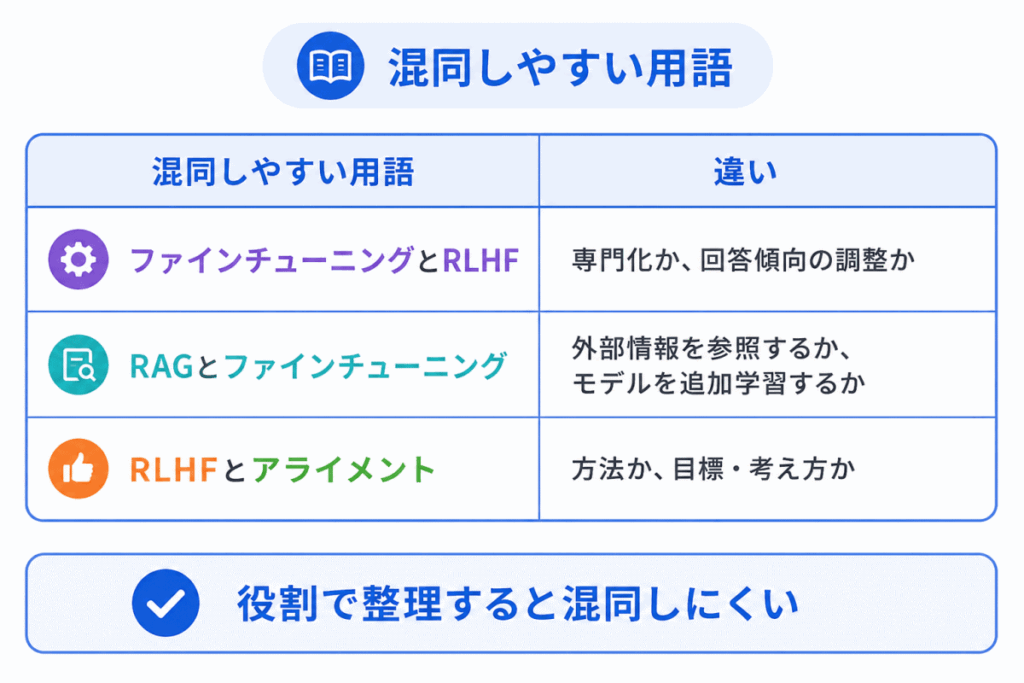 混同しやすい用語|違い
ファインチューニングとRLHF|専門化か、回答傾向の調整か
RAGとファインチューニング|外部情報を参照するか、モデルを追加学習するか
RLHFとアライメント|方法か、目標・考え方か