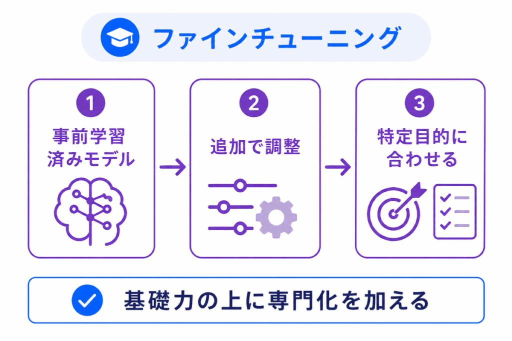 ファインチューニングのイメージ画像