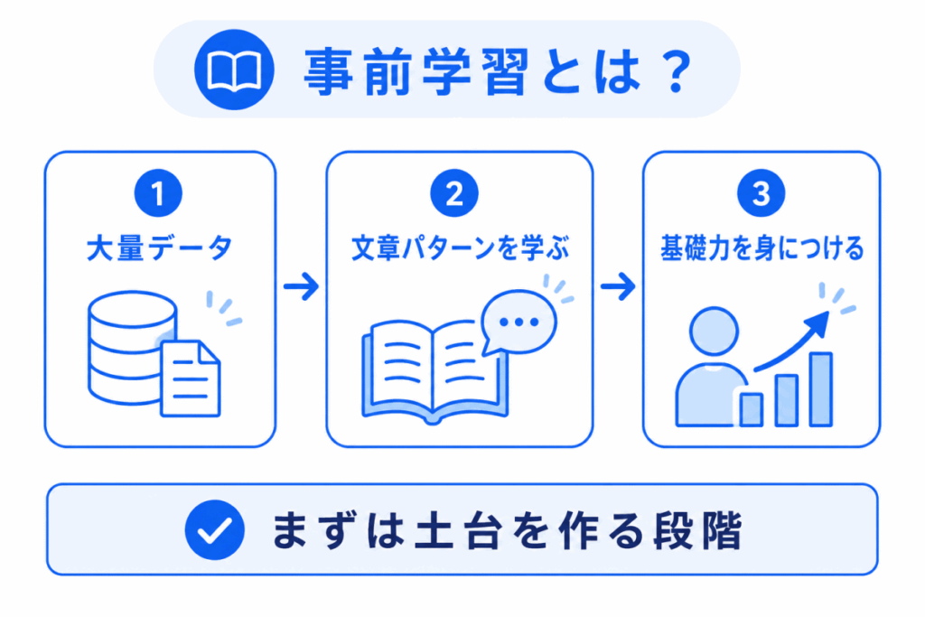 事前学習とは？のイメージ画像