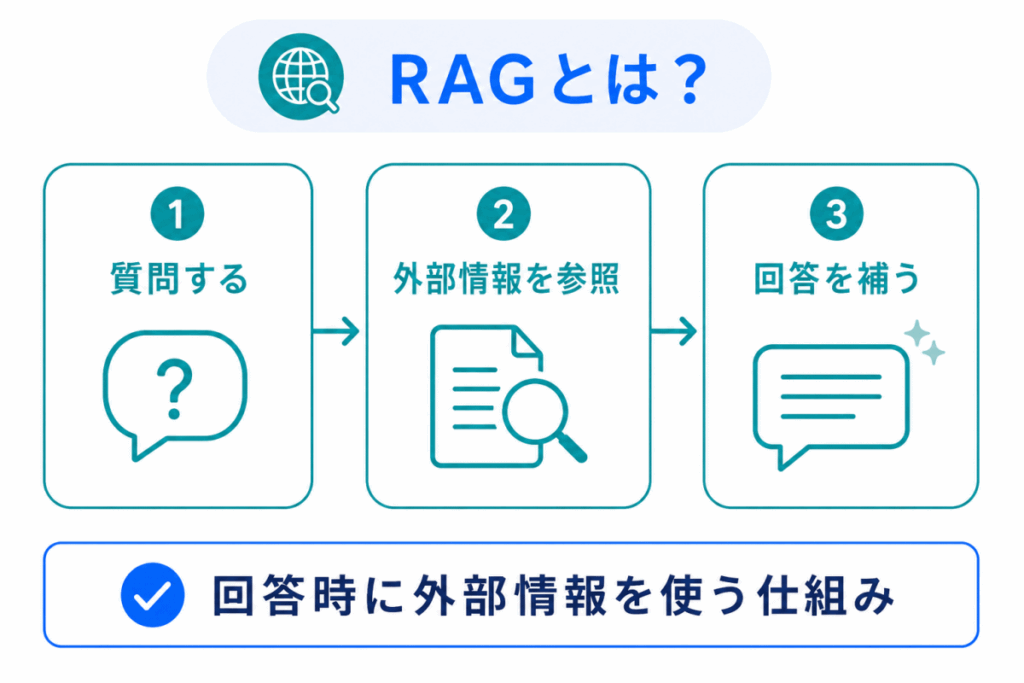 RAGとは？のイメージ画像