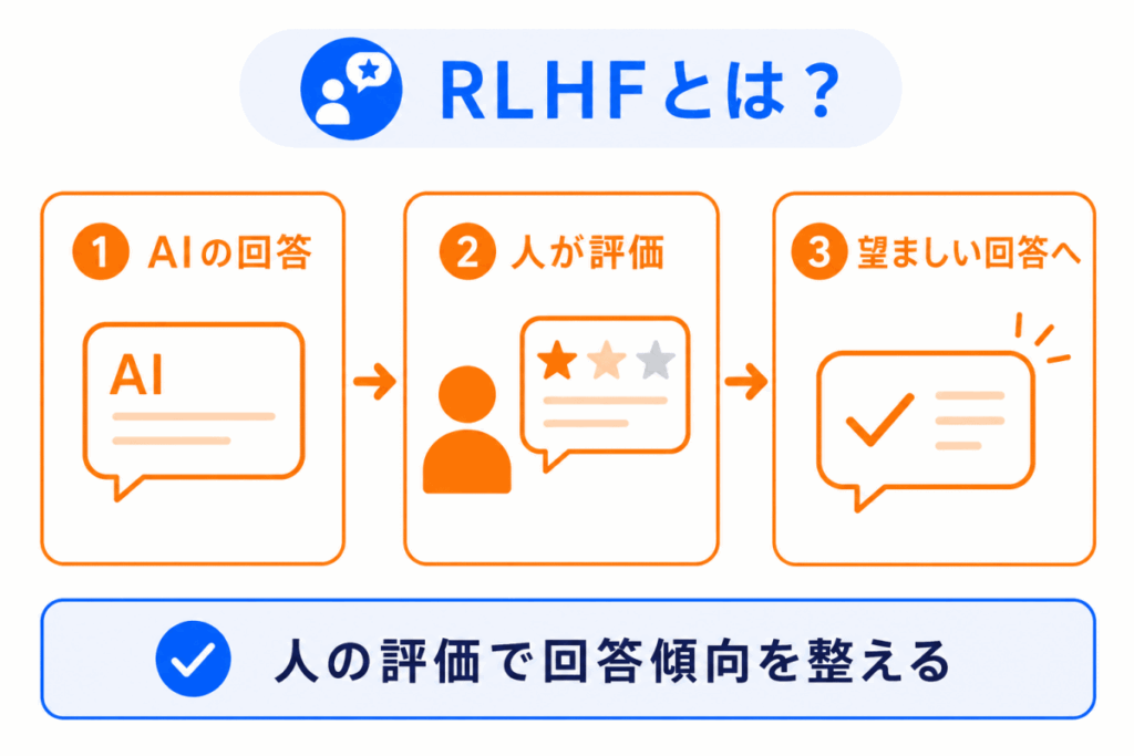 RLHFのイメージ画像