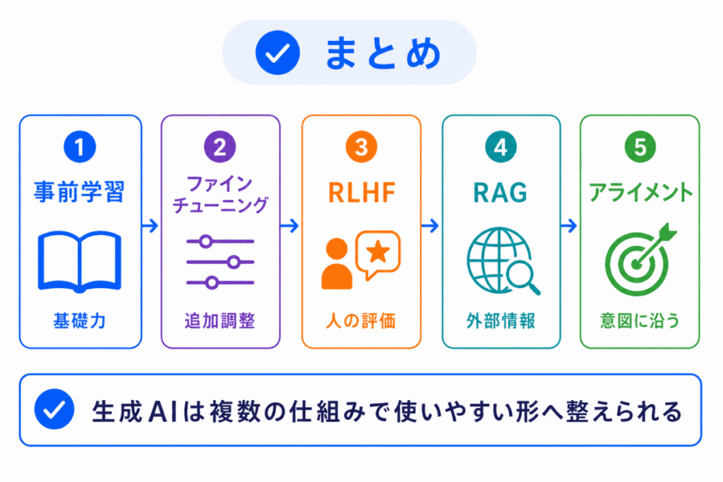 生成AIの仕組みのまとめのイメージ画像