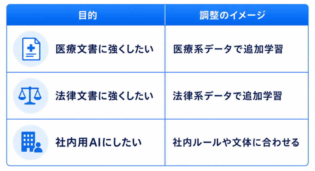 目的|調整のイメージ
医療文書に強くしたい|医療系データで追加学習
法律文書に強くしたい|法律系データで追加学習
社内用AIにしたい|社内ルールや文体に合わせる