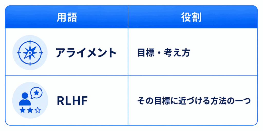 用語|役割
アライメント|目標・考え方
RLHF|その目標に近づける方法の一つ