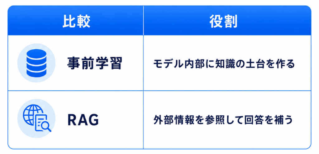 比較|役割
事前学習|モデル内部に知識の土台を作る
RAG|外部情報を参照して回答を補う