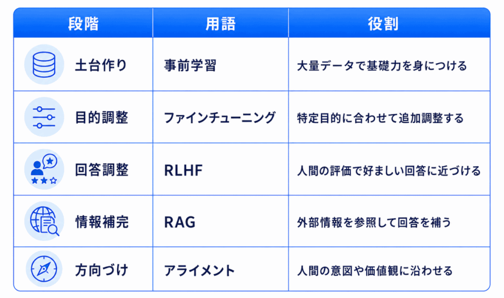 段階|用語|役割
土台作り|事前学習|大量データで基礎力を身につける
目的調整|ファインチューニング|特定目的に合わせて追加調整する
回答調整|RLHF|人間の評価で好ましい回答に近づける
情報補完|RAG|外部情報を参照して回答を補う
方向づけ|アライメント|人間の意図や価値観に沿わせる