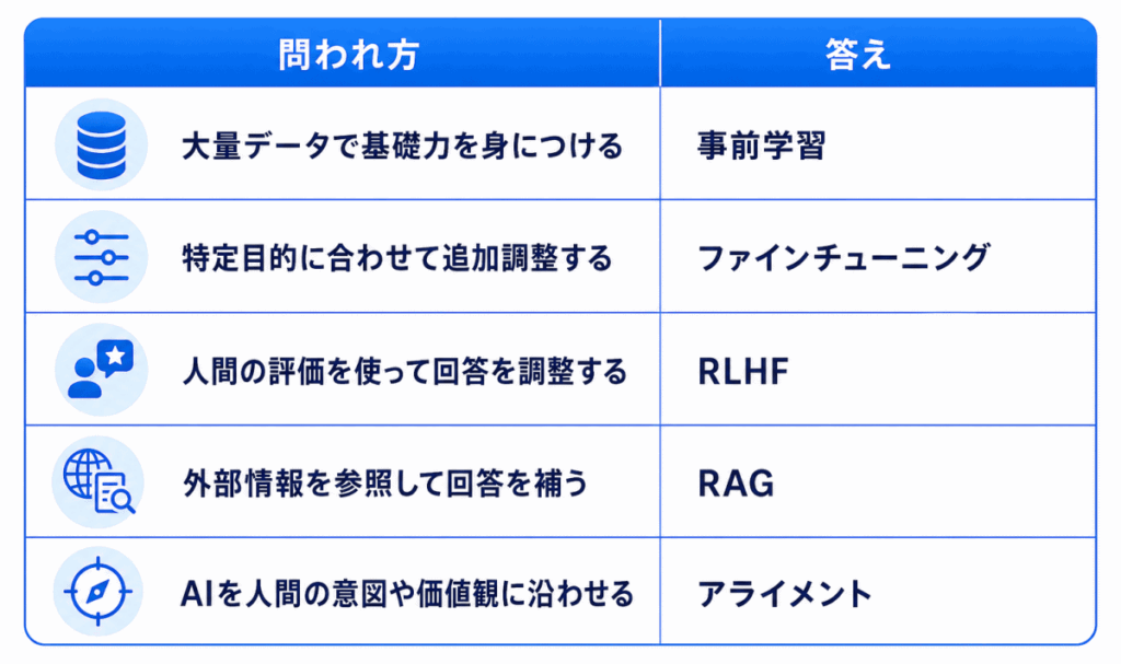 問われ方|答え
大量データで基礎力を身につける|事前学習
特定目的に合わせて追加調整する|ファインチューニング
人間の評価を使って回答を調整する|RLHF
外部情報を参照して回答を補う|RAG
AIを人間の意図や価値観に沿わせる|アライメント