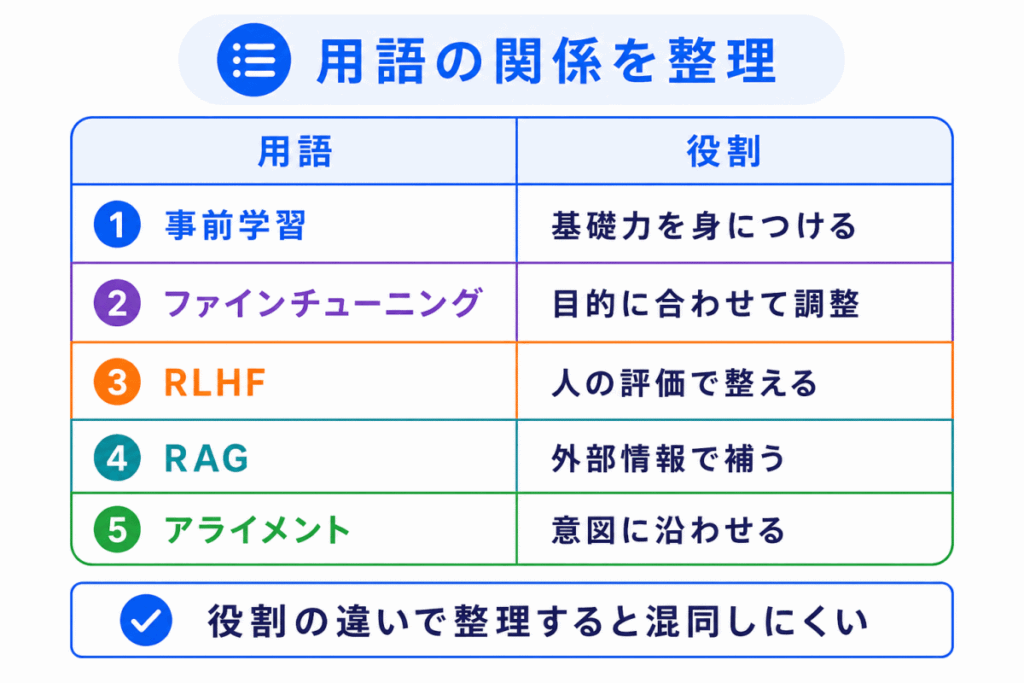 用語|ざっくりした役割
事前学習|基礎力を身につける
ファインチューニング|特定目的に合わせる
RLHF|人間の評価で回答を調整する
RAG|外部情報を使って補う
アライメント
人間の意図や価値観に沿わせる